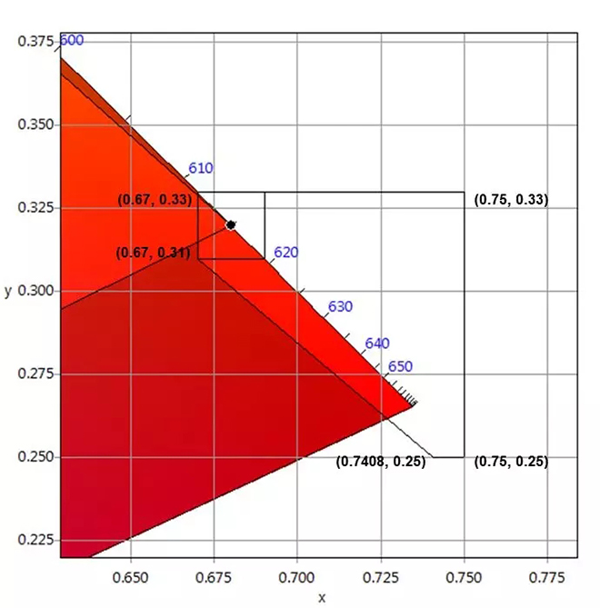 適用于DCI電影院<a href=http://www.027duilian.com target=_blank class=infotextkey>led顯示屏</a>的LED規格要求 5.webp.jpg