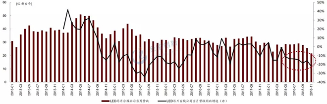 LED芯片行業(yè)出現(xiàn)衰退，預(yù)計(jì)2019年繼續(xù)惡化 4.webp.jpg