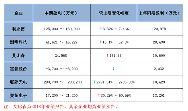 六大<a href=http://www.027duilian.com target=_blank class=infotextkey>led顯示屏</a>上市企業2018 年業績預報告匯總 1.jpg