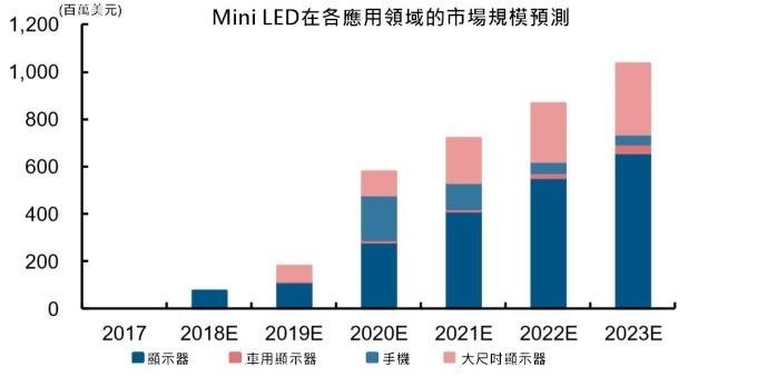 <a href=http://www.027duilian.com/xiaojianju/ target=_blank class=infotextkey>小間距</a>LED Mini LED Micro LED三種技術進展及市場趨勢 8.jpg