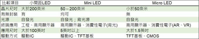 <a href=http://www.027duilian.com/xiaojianju/ target=_blank class=infotextkey>小間距</a>LED Mini LED Micro LED三種技術進展及市場趨勢 3.jpg