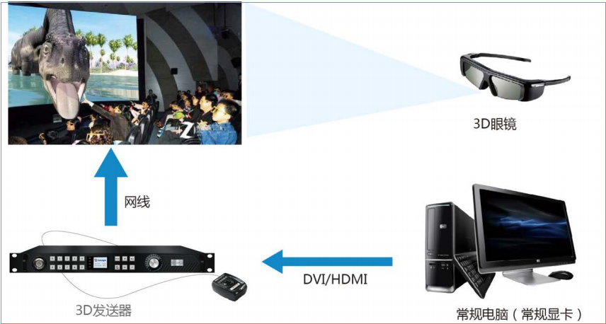 LED<a href=http://www.027duilian.com/quancai/ target=_blank class=infotextkey>全彩顯示屏</a>3D顯示控制方案