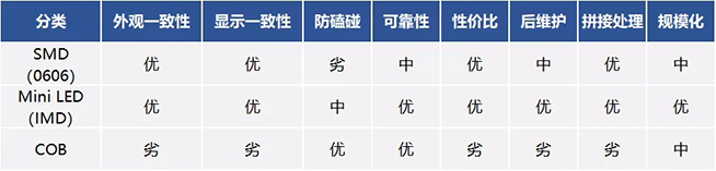 戶內(nèi)外Mini LED<a href=http://www.027duilian.com/xiaojianju/ target=_blank class=infotextkey>小間距</a>燈珠VS cob封裝到底哪個效果好？9.webp.jpg