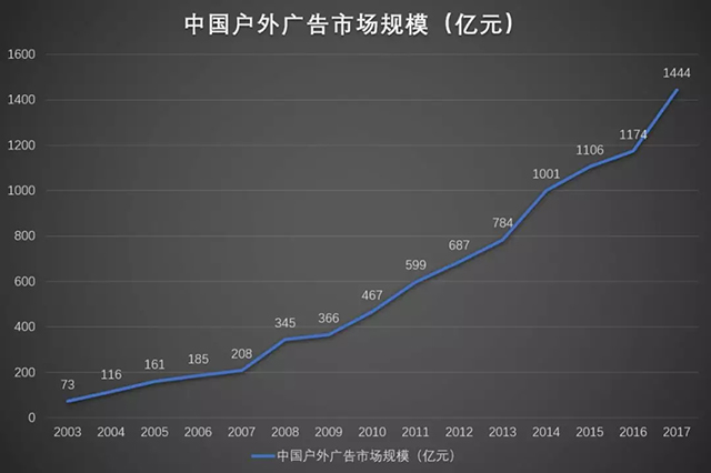 戶外媒體將持續領跑廣告行業 1.webp.jpg