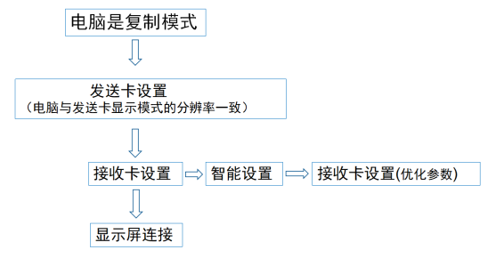 靈星雨軟件調試流程