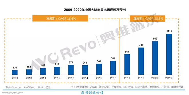 技術發展引領新動能迸發，未來智慧商顯市場規模或超千億元.webp.jpg