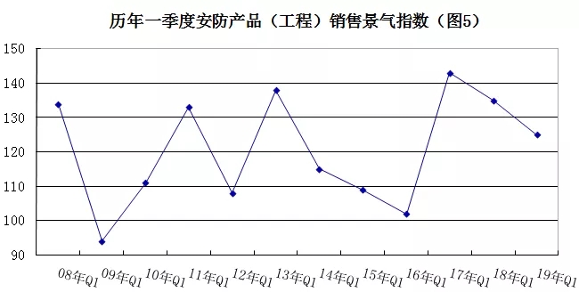 2019年安防行業(yè)一季度調(diào)查：經(jīng)濟(jì)低調(diào)開(kāi)局，下行壓力陡增 5.webp.jpg