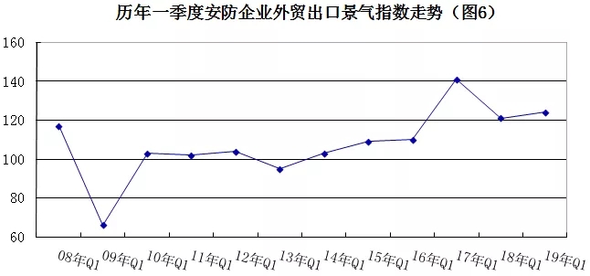 2019年安防行業(yè)一季度調(diào)查：經(jīng)濟(jì)低調(diào)開(kāi)局，下行壓力陡增 6.webp.jpg