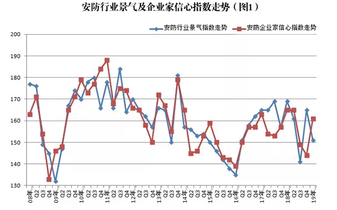 2019年安防行業(yè)一季度調(diào)查：經(jīng)濟(jì)低調(diào)開(kāi)局，下行壓力陡增 1.webp.jpg