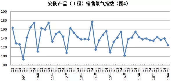 2019年安防行業(yè)一季度調(diào)查：經(jīng)濟(jì)低調(diào)開(kāi)局，下行壓力陡增 4.webp.jpg