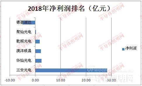 國內LED芯片上市公司經營情況及盈利能力分析 4.jpg