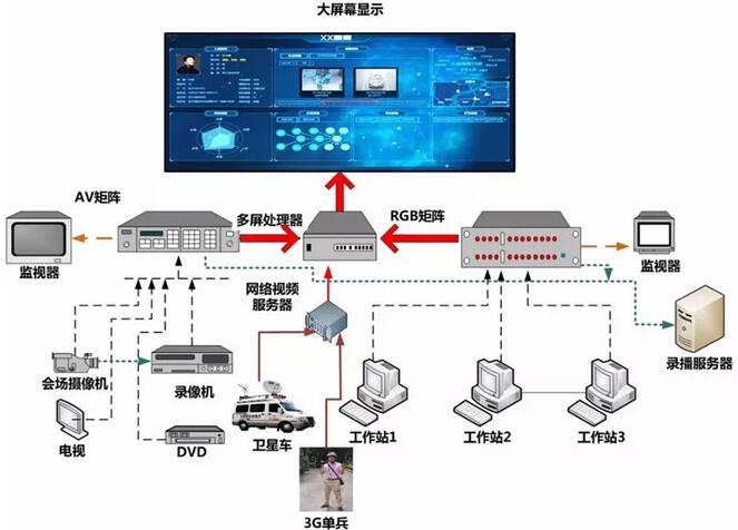 應(yīng)急指揮中心會場led顯示系統(tǒng)解決方案