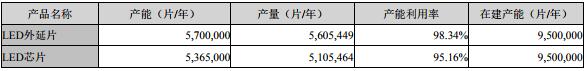 國內LED芯片上市公司經營情況及盈利能力分析 18.jpg