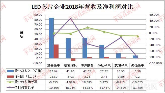 國內LED芯片上市公司經營情況及盈利能力分析 1.jpg