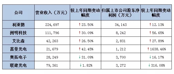 六大<a href=http://www.027duilian.com target=_blank class=infotextkey>led屏</a>上市公司2019第一季度業(yè)績出爐 最高營收超22億.webp.jpg