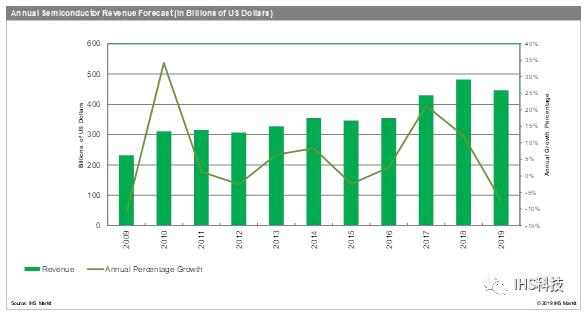 半導體市場將在2019年陷入十年來最嚴重的低迷狀態.jpg