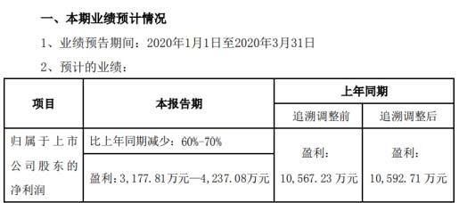 國星光電2020年一季度預計凈利3177.81萬元—4237.08萬元 1.jpeg