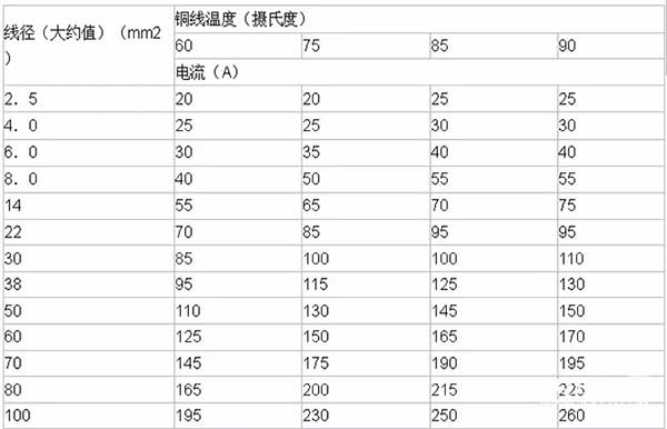 LED電子<a href=http://www.027duilian.com target=_blank class=infotextkey>大屏幕</a>銅線溫度及導線線徑計算方法