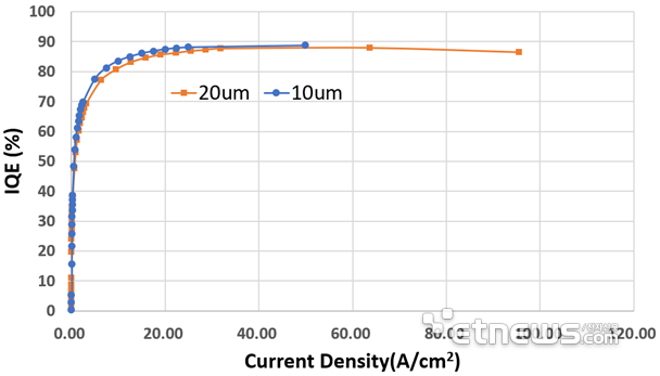 保持90%！降低50%！Micro LED技術動態兩則