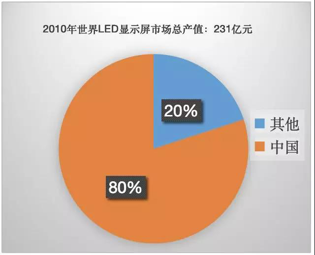 90秒看懂：中國品牌主宰的<a href=http://www.027duilian.com target=_blank class=infotextkey>led顯示屏</a>產業 6.jpg