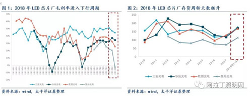 關于LED芯片周期性的思考：優秀企業怎樣應對行業低谷 2.jpg